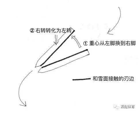 滑雪犁式转弯技术