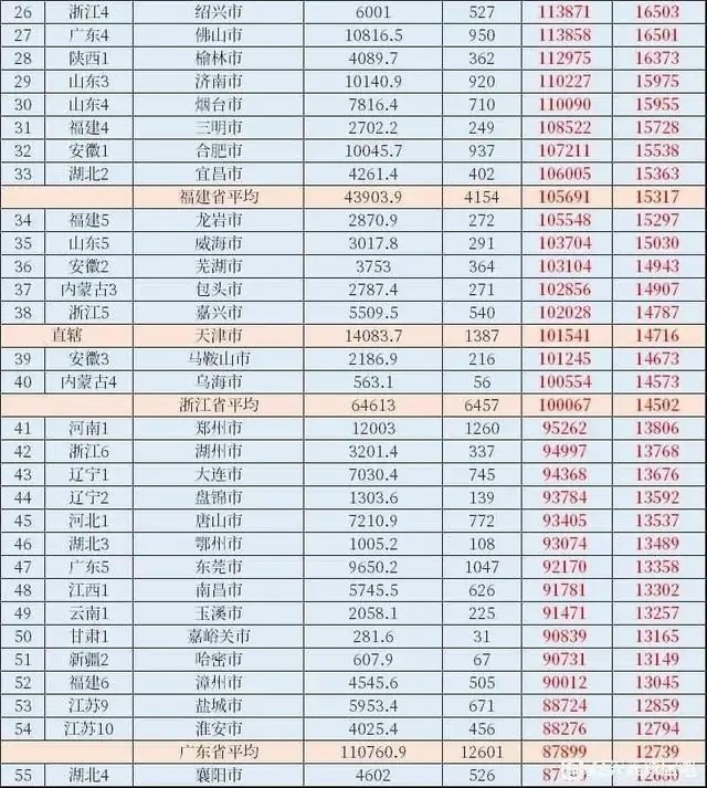 2020年各省人均gdp和城市人均gdp