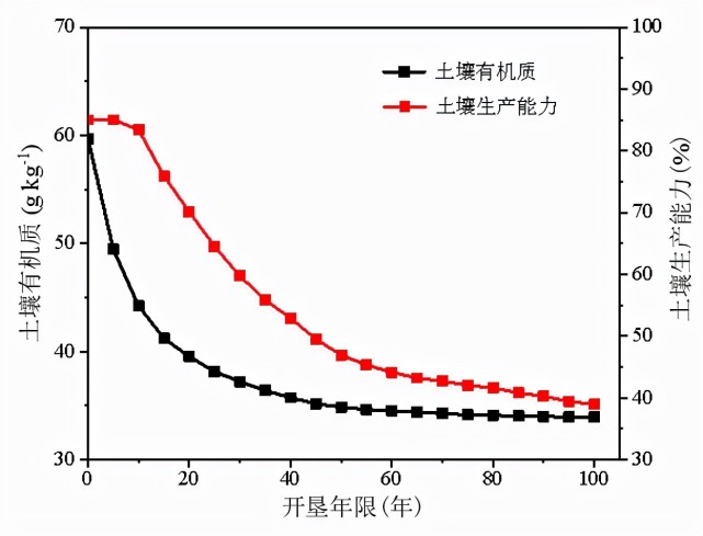 参考文献1)快速退化的黑土地已严重威胁到国家粮食安全和东北区域经济
