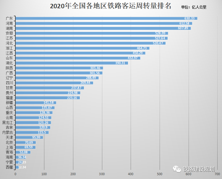 全国各省高速铁路里程排名