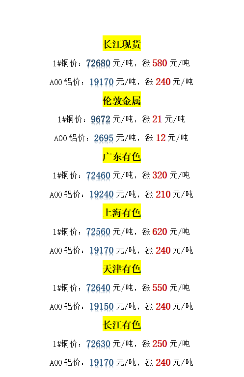 今日銅價上漲長江現貨長江有色上海有色價格1123