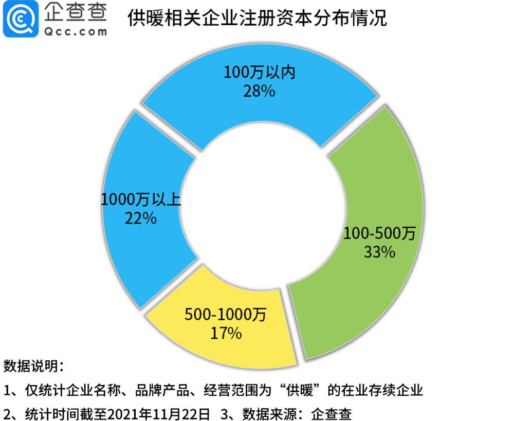 寒潮再次来袭 7 3万家供暖企业齐发力 腾讯新闻