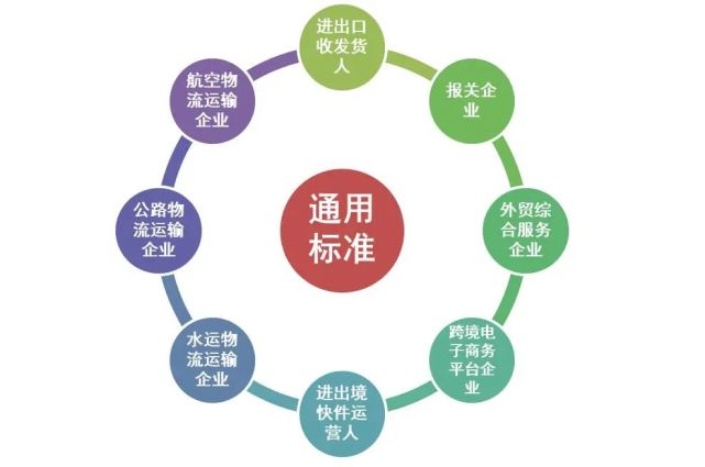 AEO认证：新版《海关高级认证企业标准》问答