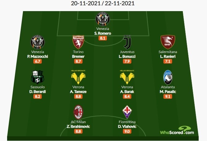 whoscored Whoscored意甲13轮最佳阵：伊布、弗拉霍维奇领衔，博努奇在列