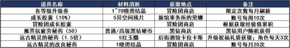 DNF起号：史诗之路来了，趁热打铁推荐一波强力职业因Chrome浏览器升级第三方统计工具存在无法获取完整上游地址的情况