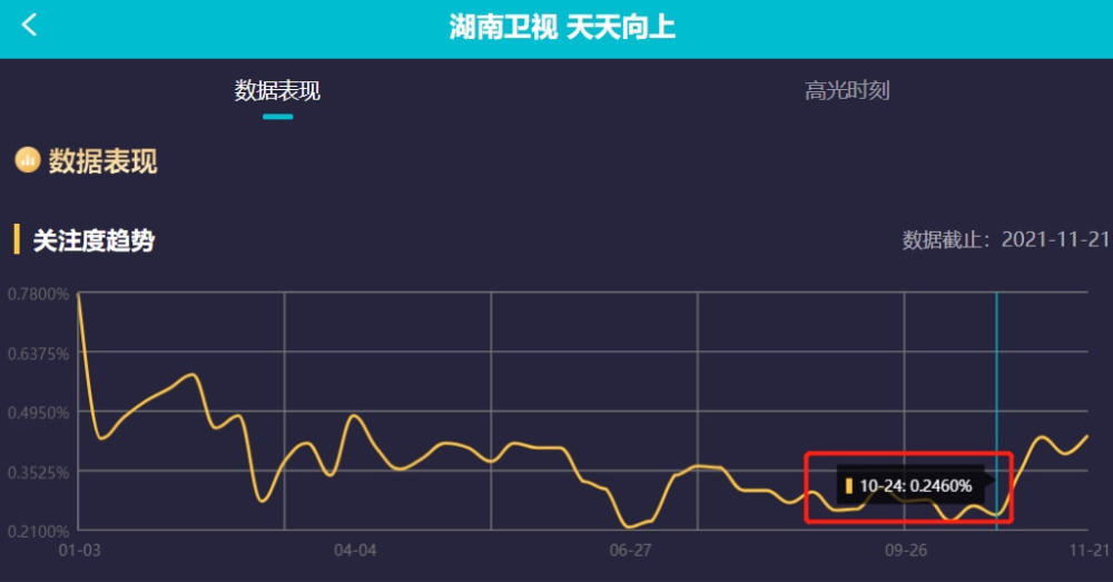 天天向上收视回暖王一博大张伟退出后不跌反增开局即破1