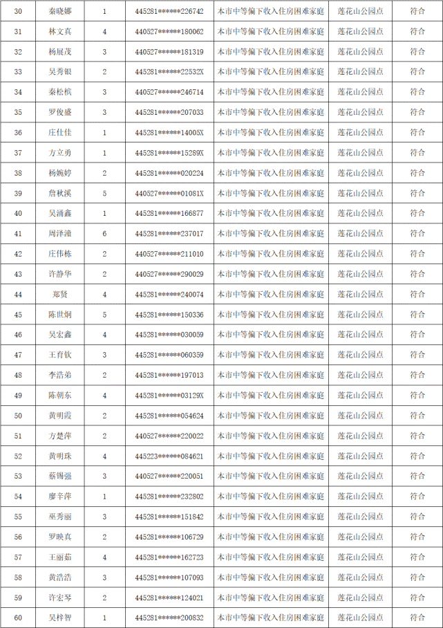 2021年普寧市第二批符合公租房保障資格名單公示