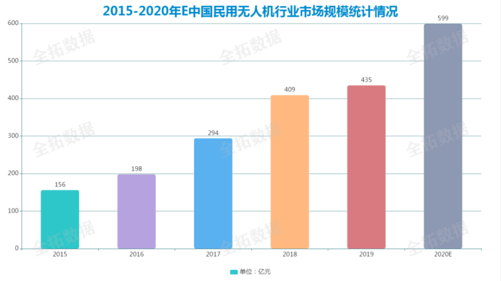 而消费无人机主要