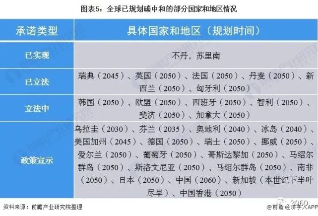 世界各国碳中和(净零排放)时间表,规划与路径