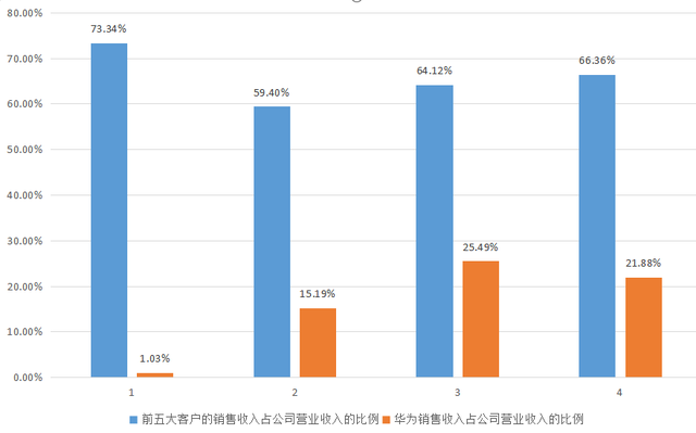 連虧兩年華為特斯拉供應商美利信要上市老闆身家將達3億