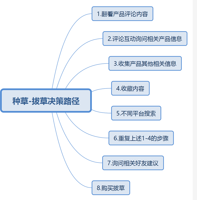 種草和拔草博主的出現消費者評價變成了商家博弈的戰場