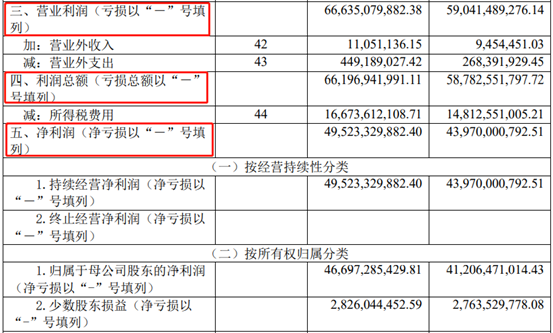 利潤=營業總收入-營業總成本-稅金及附加-期間費用-資產減值損失 其他