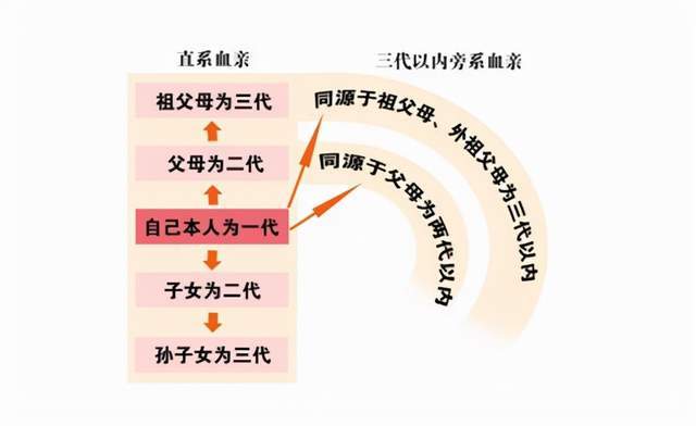 直系血親和旁系血親