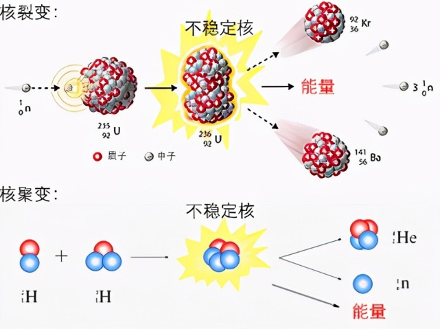 核裂变和核聚变