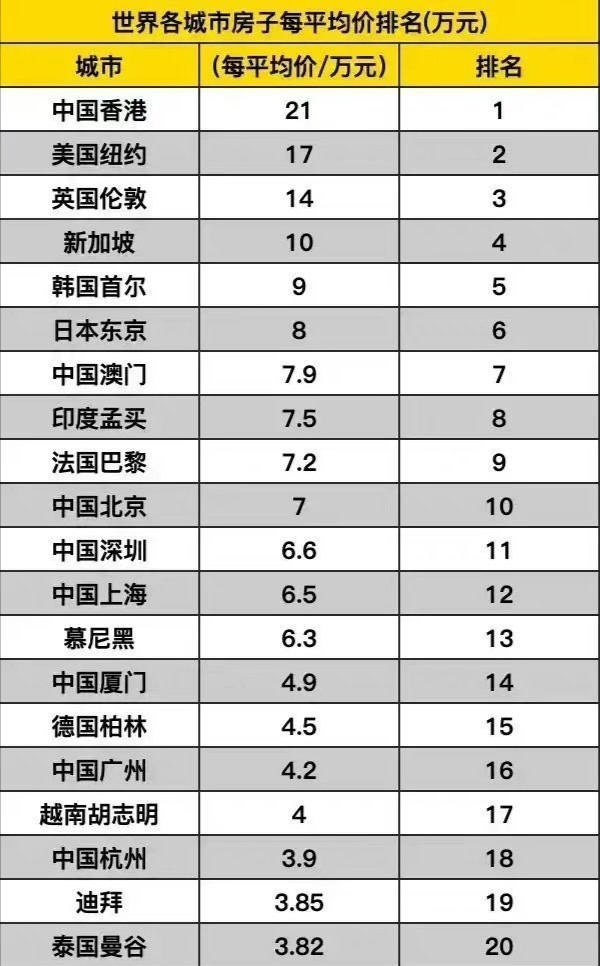 2021年世界各城市房子每平均價排名