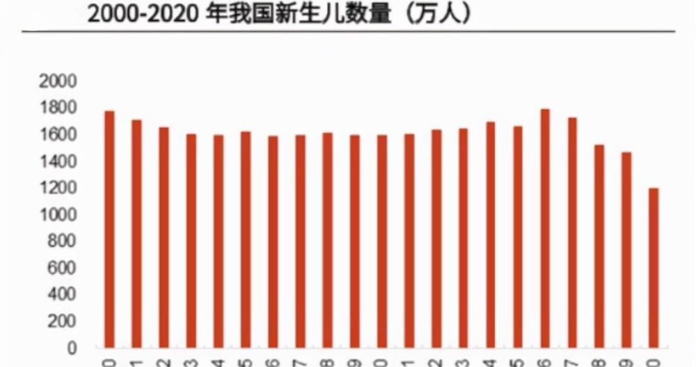 與結婚數量下降對應的則是出生人口的下降,2020年登記新生兒人數為