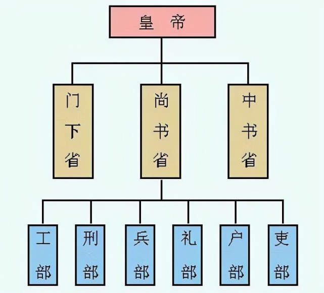 唐代三省六部制结构图图片