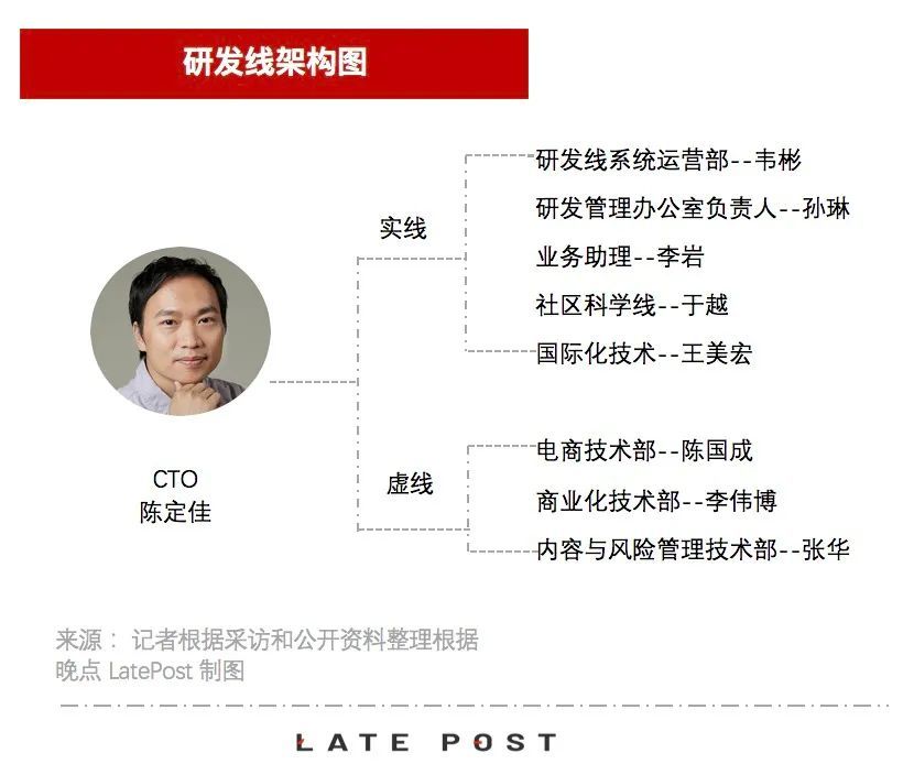 谁在管理快手：CEO程一笑每天花三四小时刷视频，高管多是空降长征五号技术水平