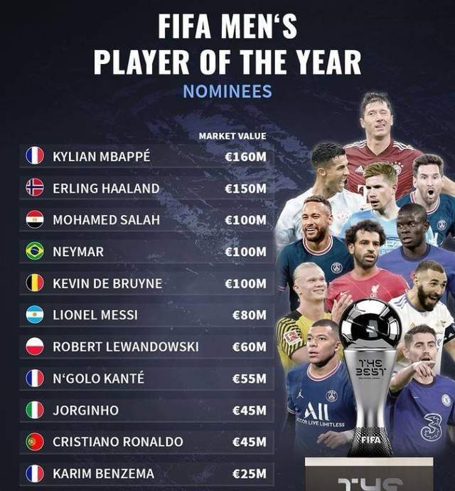 世界足球先生前11位,有1位已经无缘明年世界杯,还有4位也够呛_腾讯