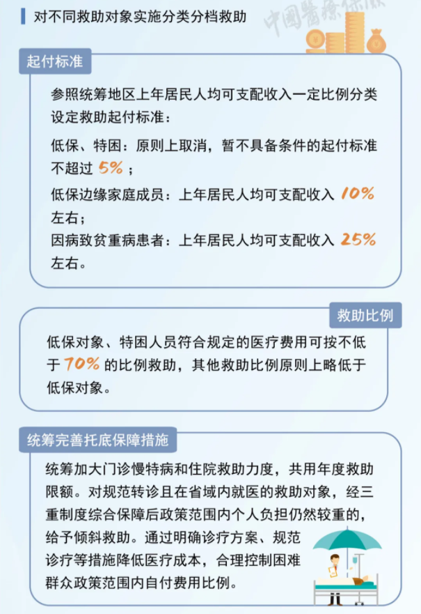 大病救助怎么报销(合疗报销后大病救助怎么报销)