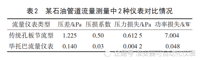 v錐多孔孔板畢託巴流量計節能優化分析