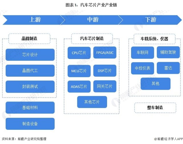 乾貨汽車芯片產業產業鏈全景梳理及區域熱力地圖