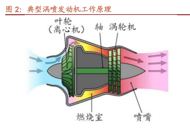 涡轮螺旋桨发动机主要用于亚声速运输机,支线飞机和公务机;涡轮轴