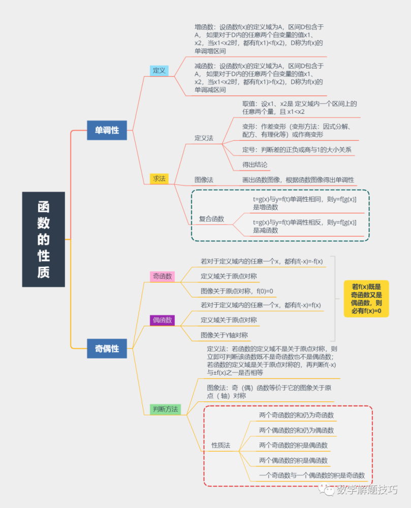 高中數學函數的性質單調性奇偶性知識點總結思維導圖