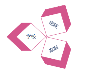 医院学校家庭三位一体协同开展adhd干预新模式