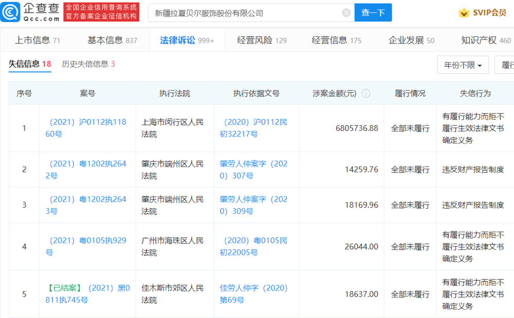 企業共38家,*st拉夏當前仍有多條被執行人信息,失信信息及限制高消費