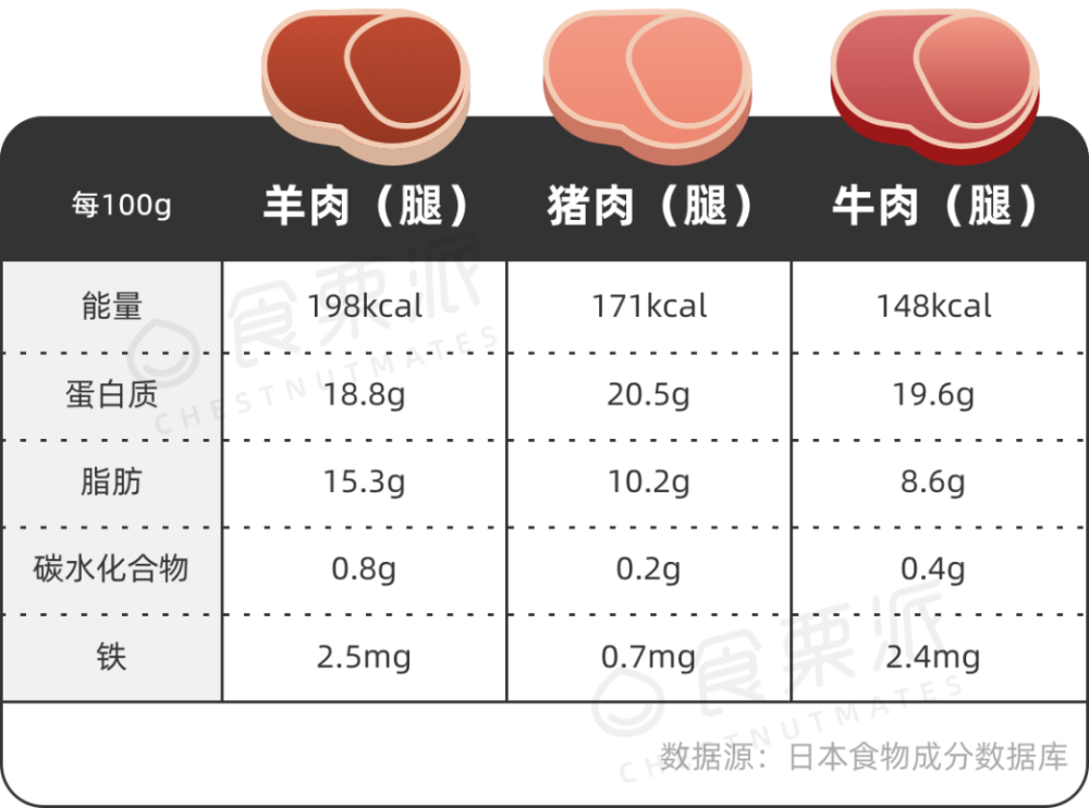 羊肉营养成分表100克图片