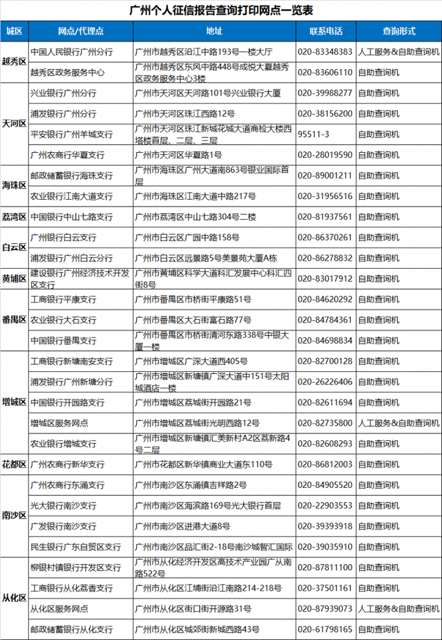 征信在哪里能查征信报告在哪里可以打如何拥有一份优秀的征信报告