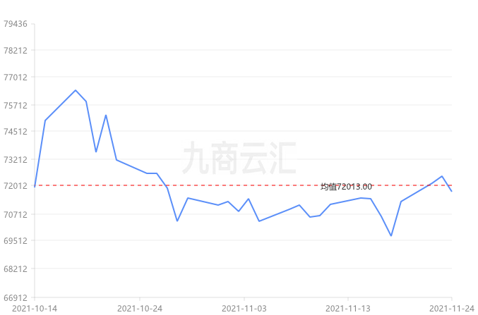 11月24日铜价行情:今日铜价大跌,长江有色
