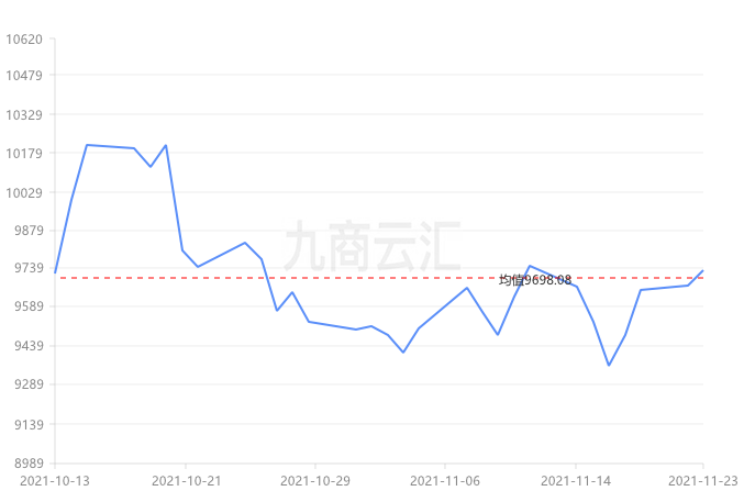 11月24日铜价行情:今日铜价大跌,长江有色