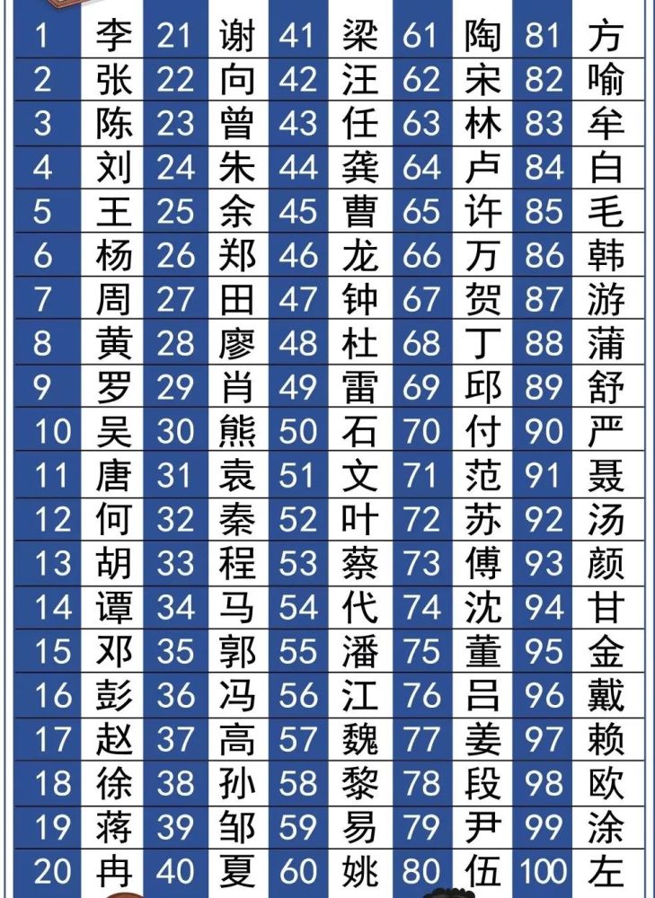 重庆百家姓你的姓氏排第几