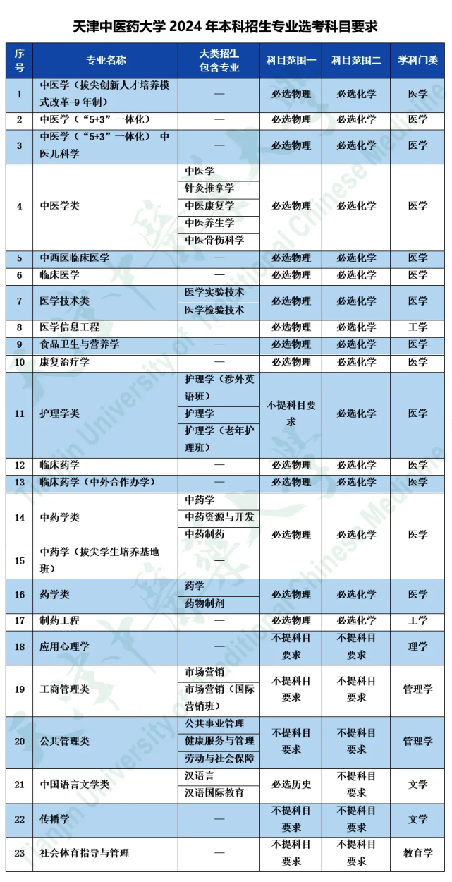 2024年天津中醫藥大學本科招生專業選考科目要求公佈!附選科遊戲