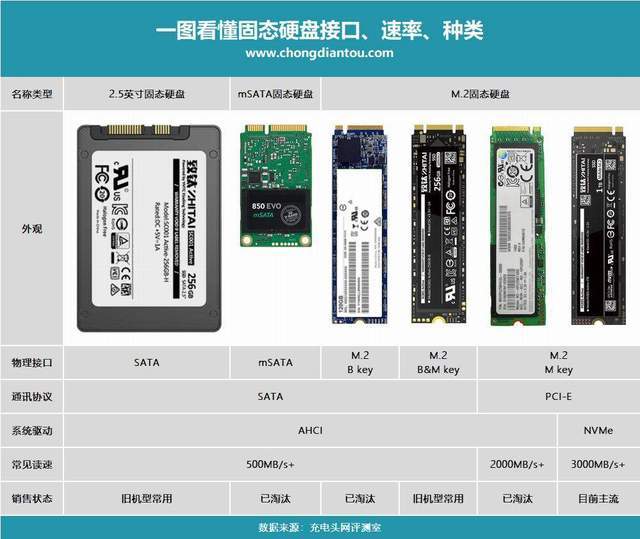 5英寸固态硬盘外形尺寸与笔记本机械硬盘几乎相同,体积远小于台式电脑