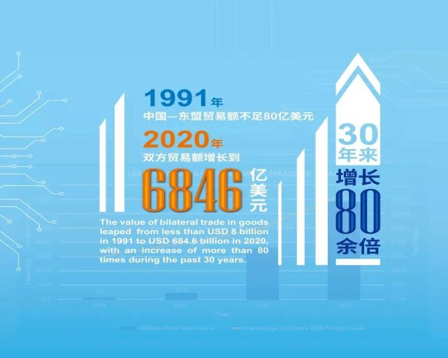 2020年,東盟首次成為中國最大的貿易伙伴,雙方貿易額超過中國對外貿