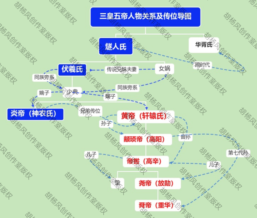 速览三皇五帝人物关系及传位迭代最后附人物关系独家扼要导图