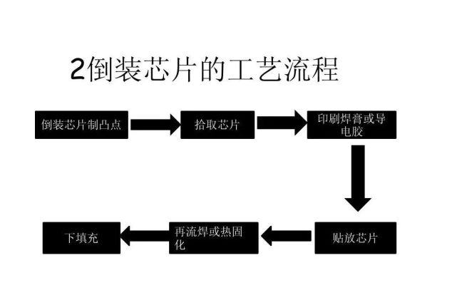 倒裝芯片器件封裝技術