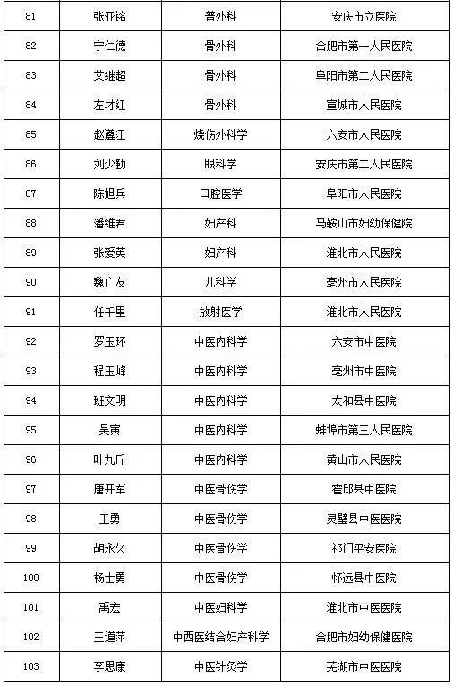 安徽省第四届江淮名医人选公示