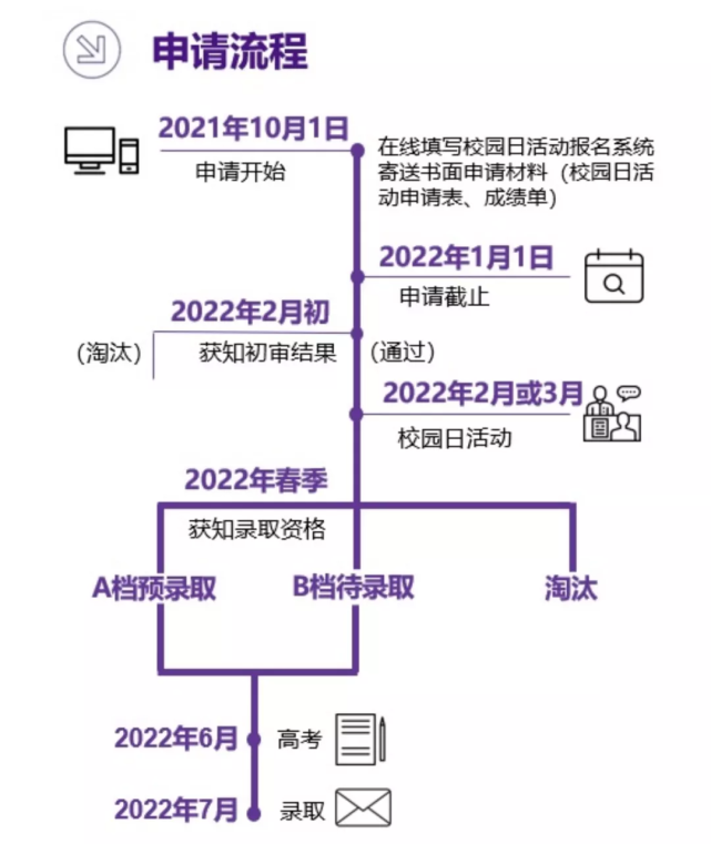 录取政策上海纽约大学招生委员会将根据学生"校园日活动"表现,在对