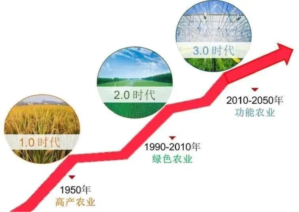 《中国至2050年农业科技发展路线图》首先提出的概念,强调未来农产品