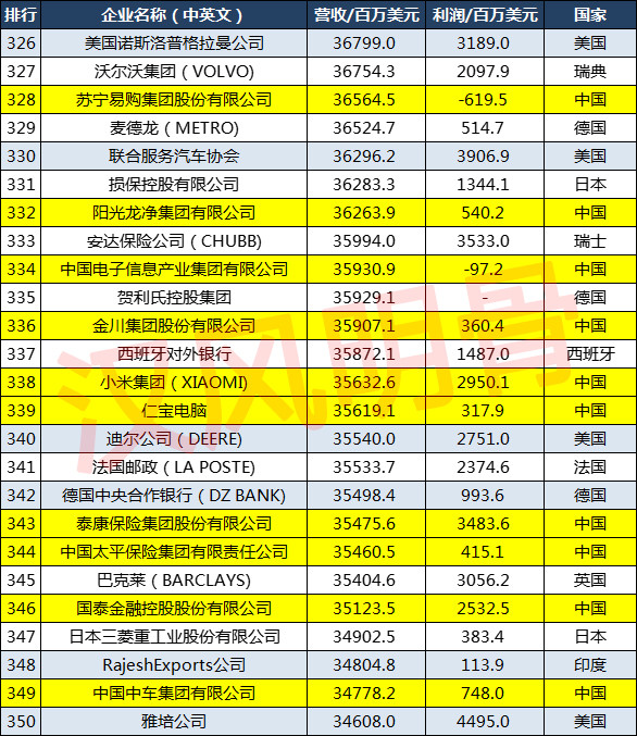 2021世界500強企業分佈中國143家德國27家印度8家