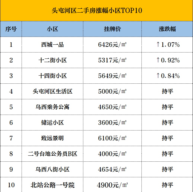 乌鲁木齐市各区涨,跌幅top10小区曝光!_腾讯新闻