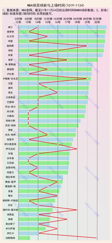 nba 球龄和出场时间数据证明：湖人老将们的出场时间，是否合理？