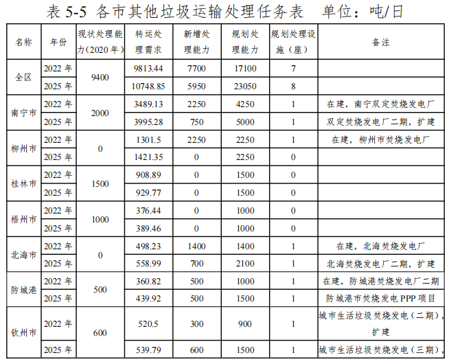 規劃丨廣西:未來5年總投資超200億建設垃圾分類設施(含垃圾發電項目