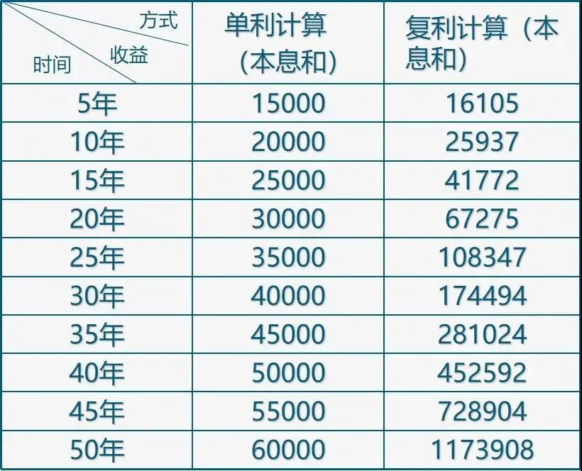 假設我們投資10000元人民幣,年回報率為10%,分別用單利和複利計算