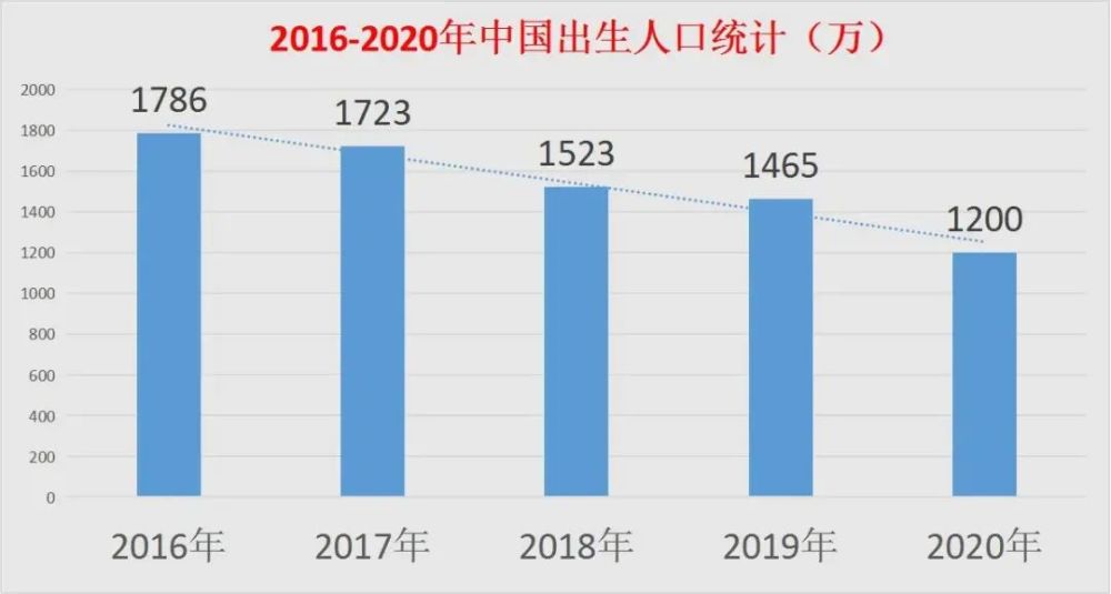 出生率跌破1 結婚登記創新低 5個年輕人要養1個老人,中國人口 兩頭