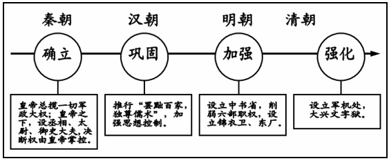 13.下圖是中國古代君主專制的確立與強化示意圖.